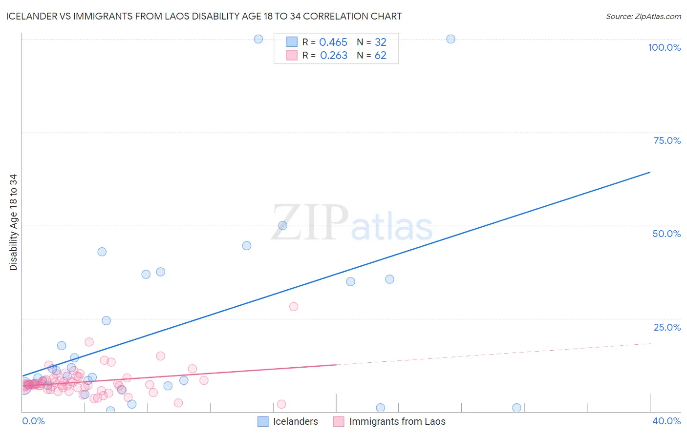 Icelander vs Immigrants from Laos Disability Age 18 to 34