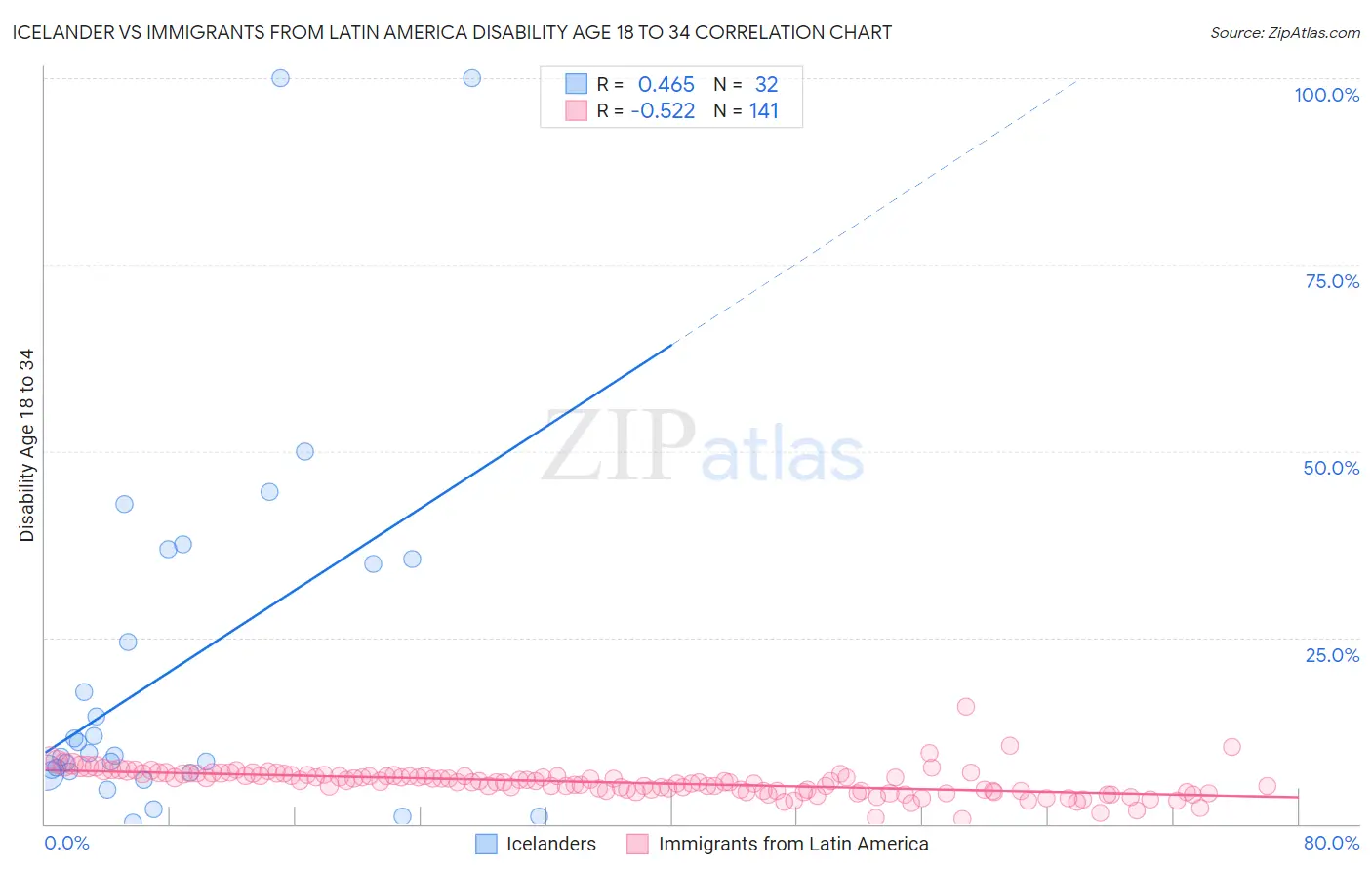 Icelander vs Immigrants from Latin America Disability Age 18 to 34