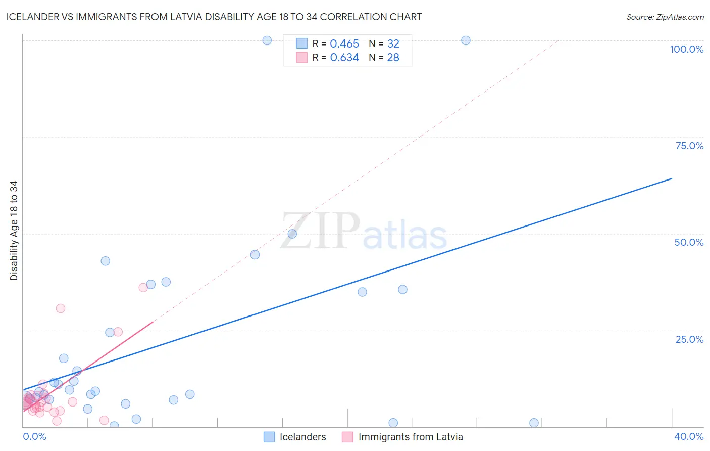 Icelander vs Immigrants from Latvia Disability Age 18 to 34