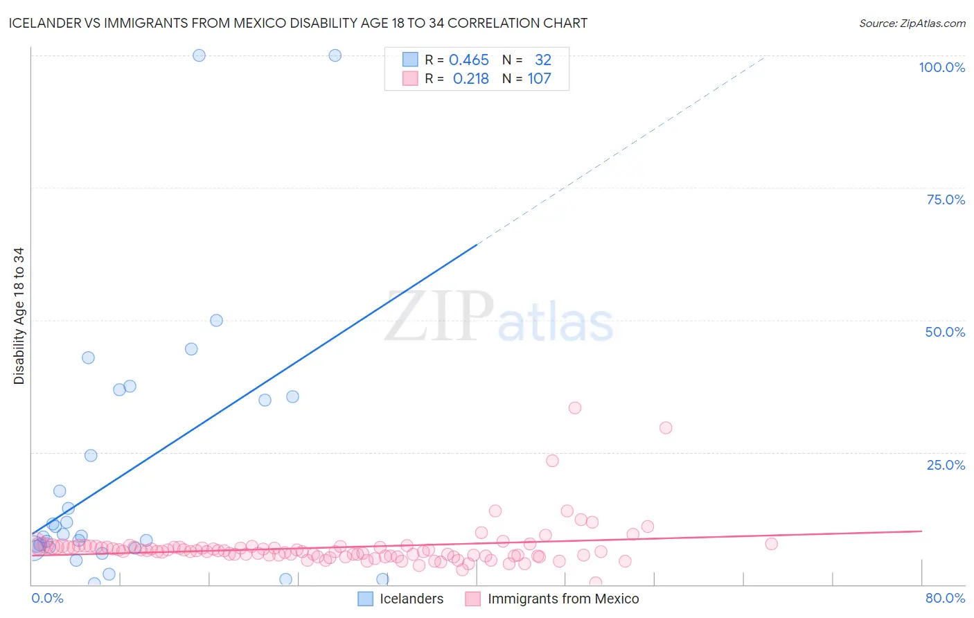 Icelander vs Immigrants from Mexico Disability Age 18 to 34