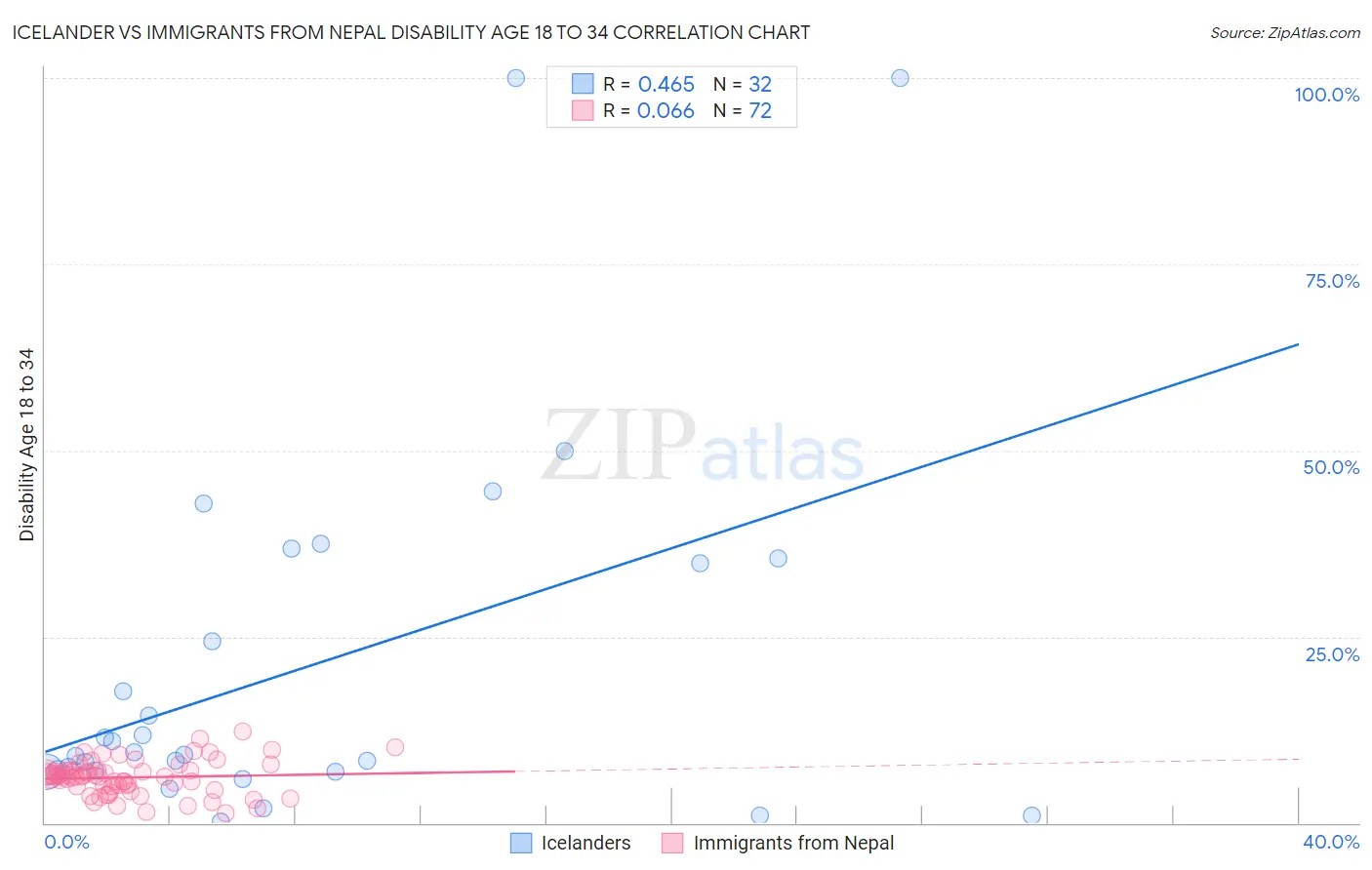 Icelander vs Immigrants from Nepal Disability Age 18 to 34