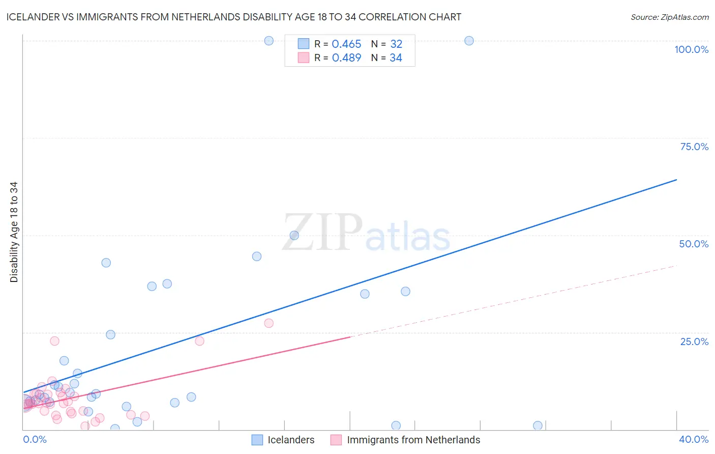 Icelander vs Immigrants from Netherlands Disability Age 18 to 34