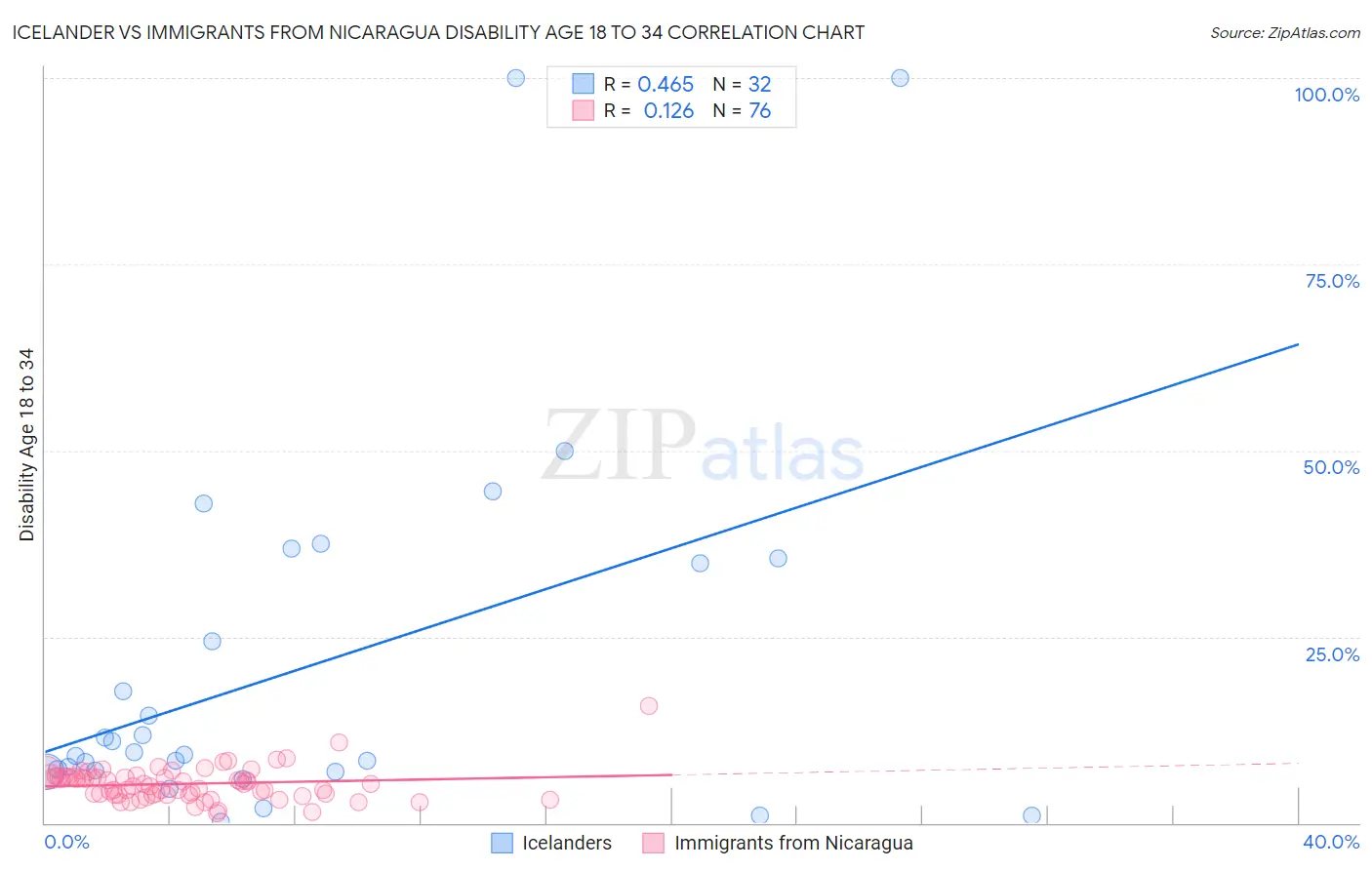 Icelander vs Immigrants from Nicaragua Disability Age 18 to 34