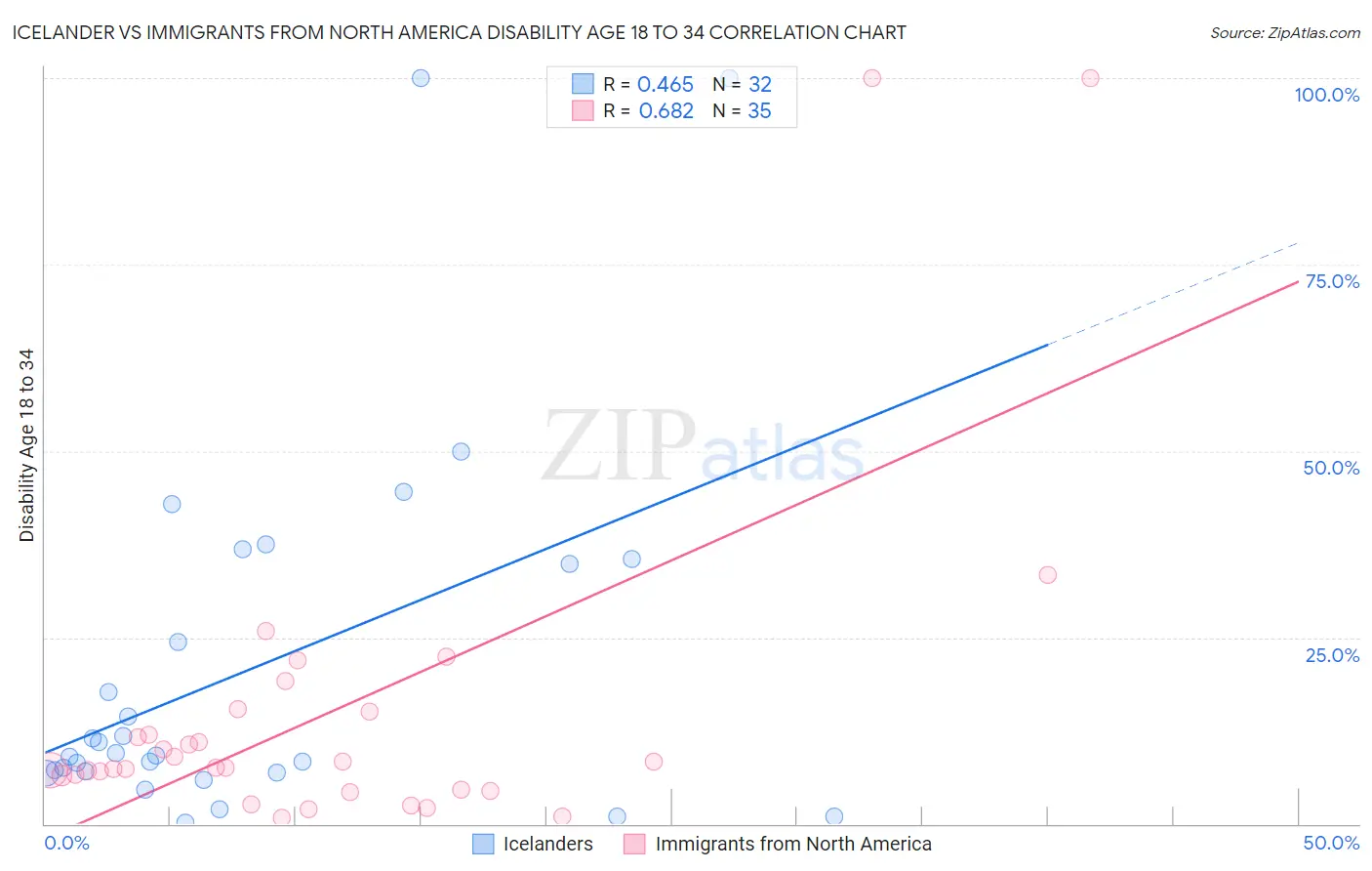 Icelander vs Immigrants from North America Disability Age 18 to 34