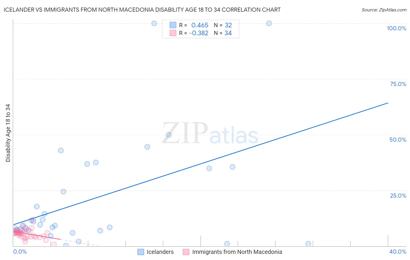 Icelander vs Immigrants from North Macedonia Disability Age 18 to 34