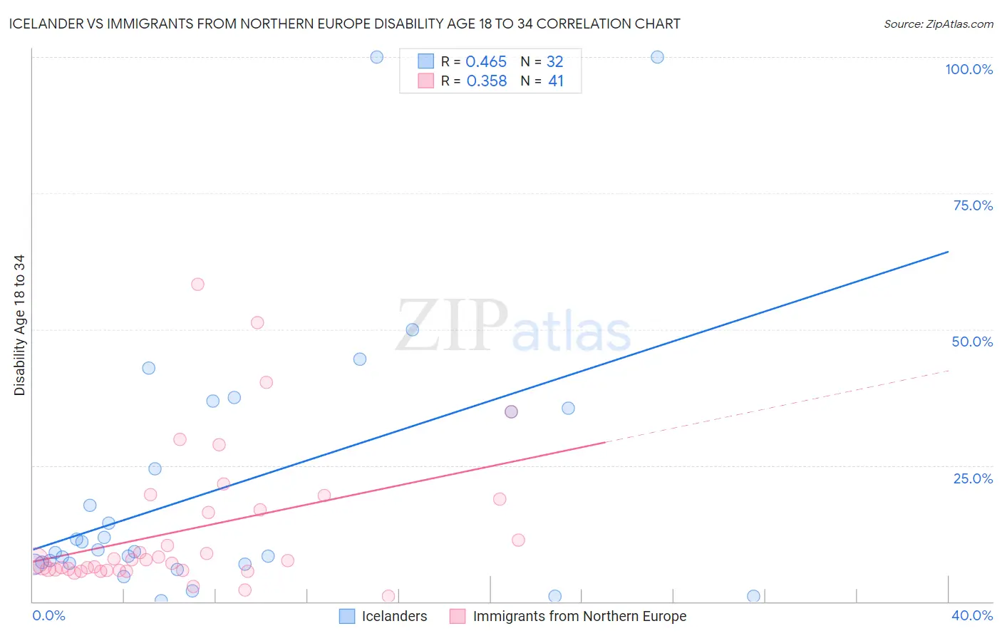 Icelander vs Immigrants from Northern Europe Disability Age 18 to 34