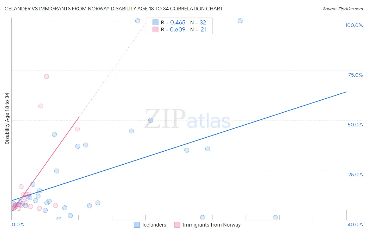 Icelander vs Immigrants from Norway Disability Age 18 to 34