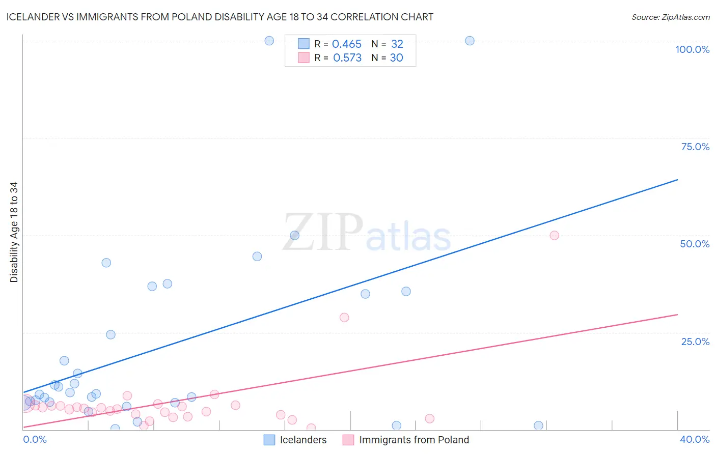 Icelander vs Immigrants from Poland Disability Age 18 to 34