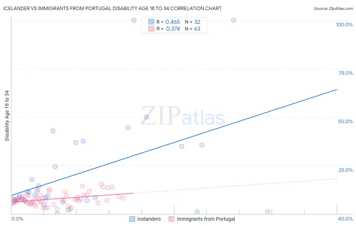 Icelander vs Immigrants from Portugal Disability Age 18 to 34