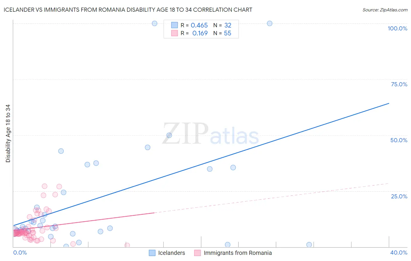 Icelander vs Immigrants from Romania Disability Age 18 to 34