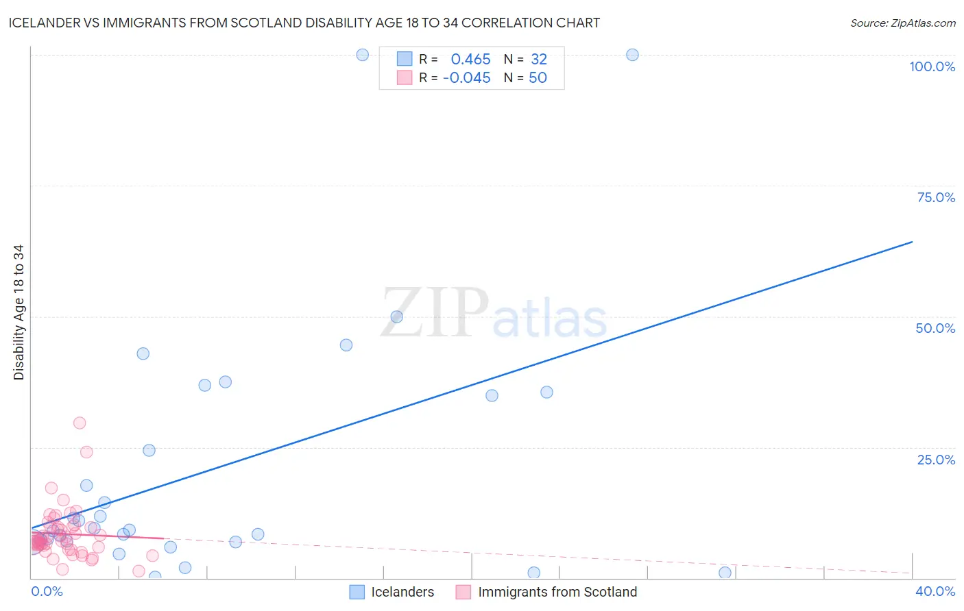 Icelander vs Immigrants from Scotland Disability Age 18 to 34