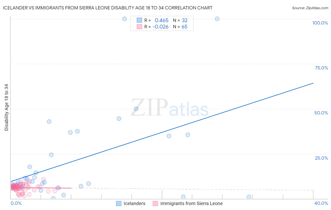 Icelander vs Immigrants from Sierra Leone Disability Age 18 to 34