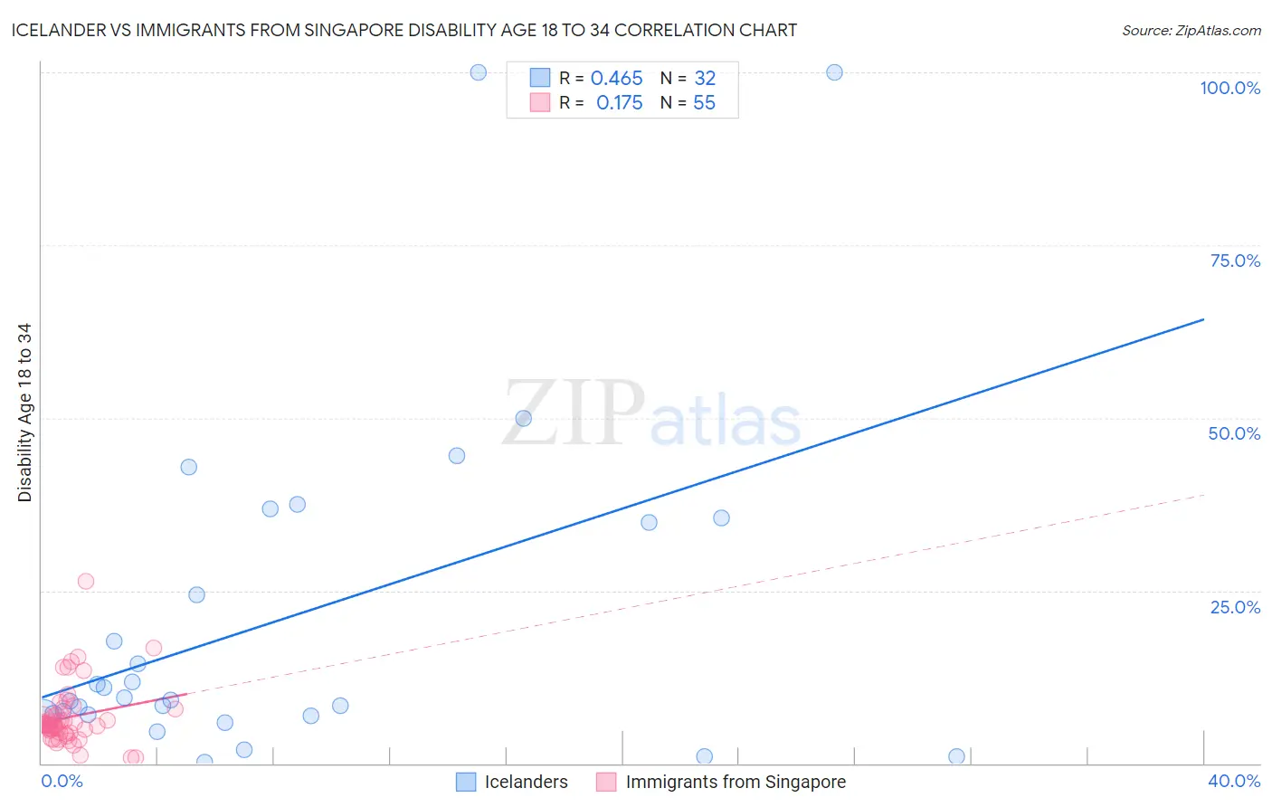 Icelander vs Immigrants from Singapore Disability Age 18 to 34