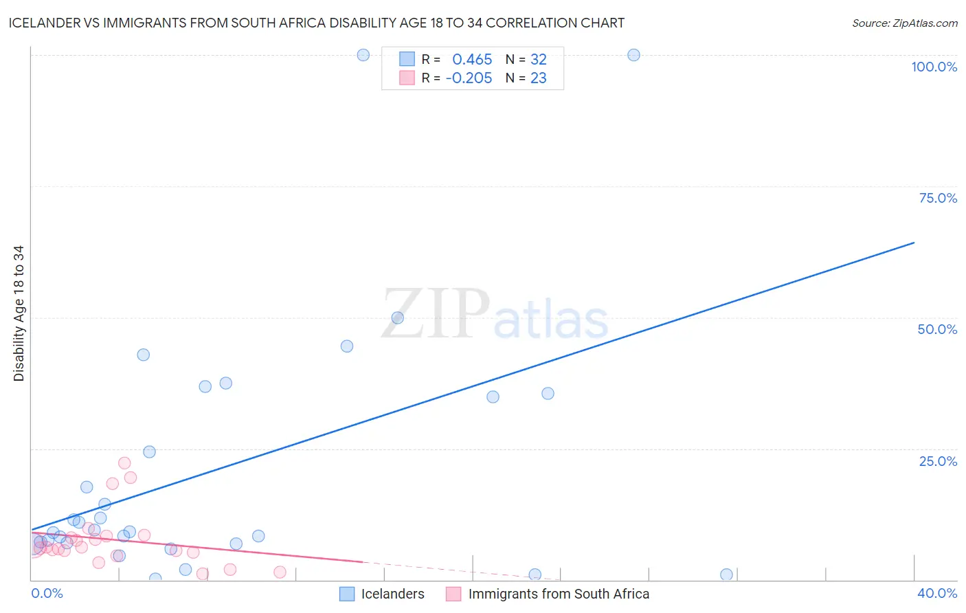 Icelander vs Immigrants from South Africa Disability Age 18 to 34