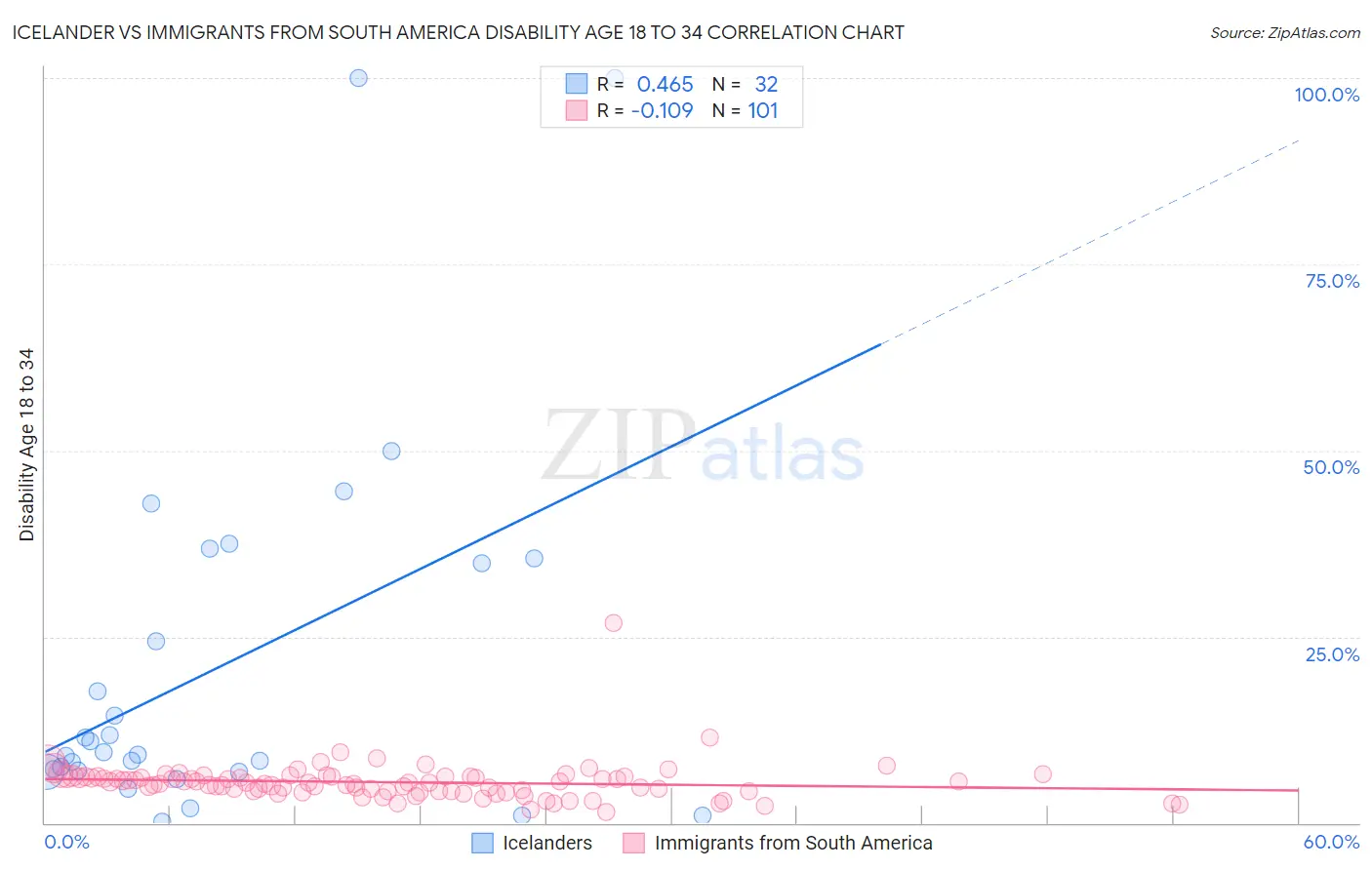 Icelander vs Immigrants from South America Disability Age 18 to 34
