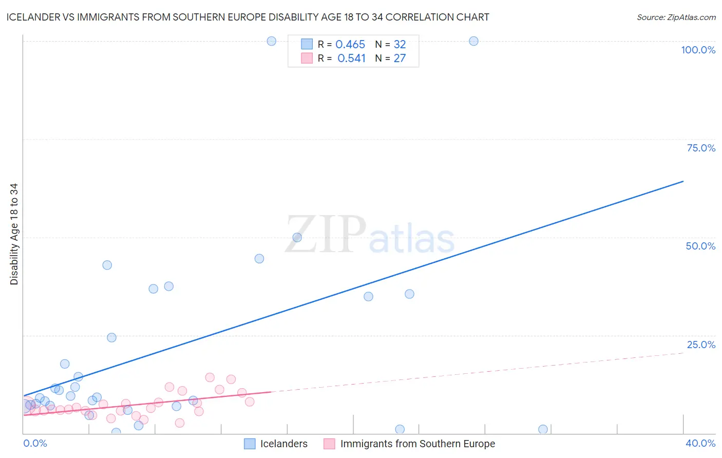 Icelander vs Immigrants from Southern Europe Disability Age 18 to 34