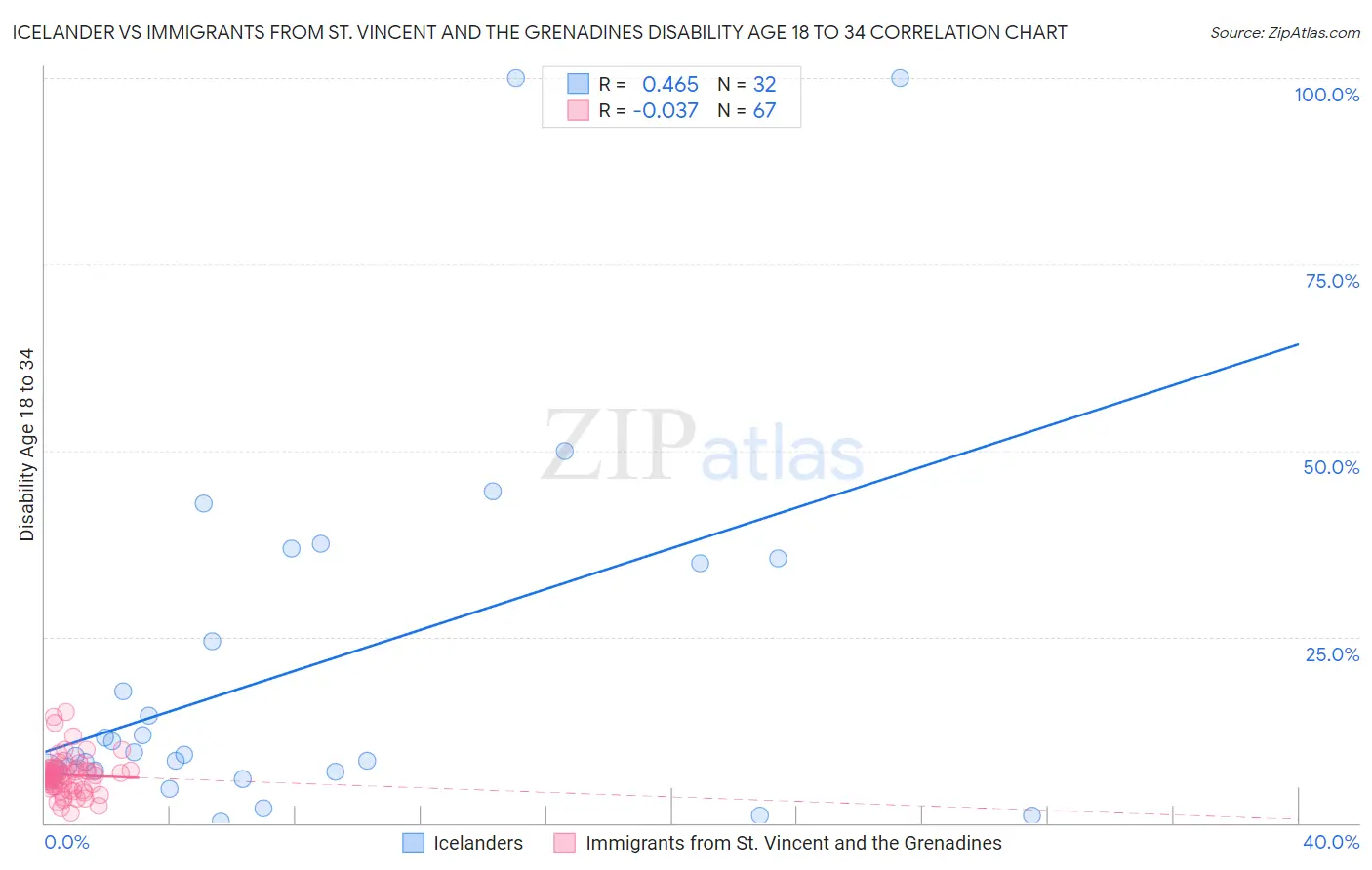 Icelander vs Immigrants from St. Vincent and the Grenadines Disability Age 18 to 34