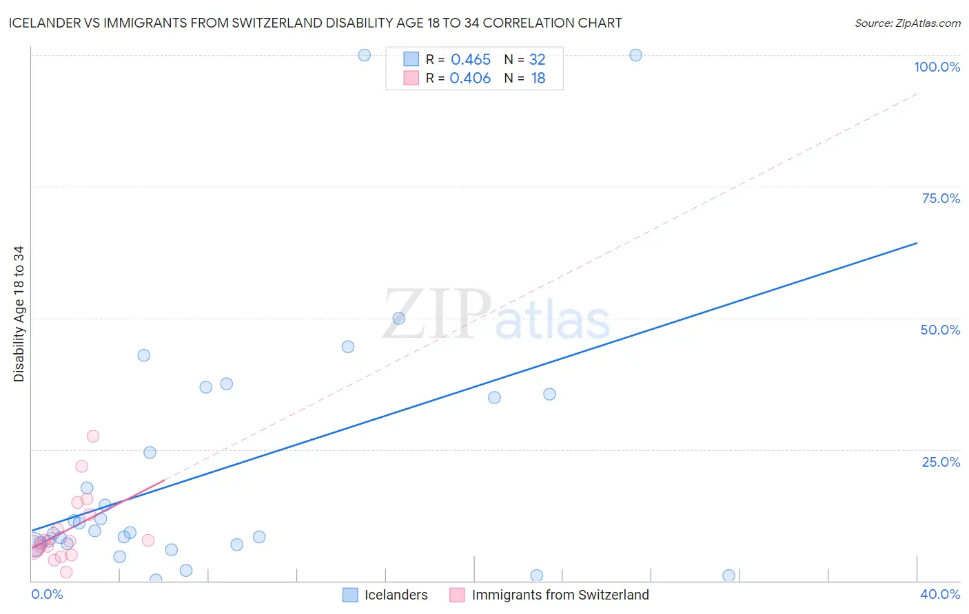 Icelander vs Immigrants from Switzerland Disability Age 18 to 34