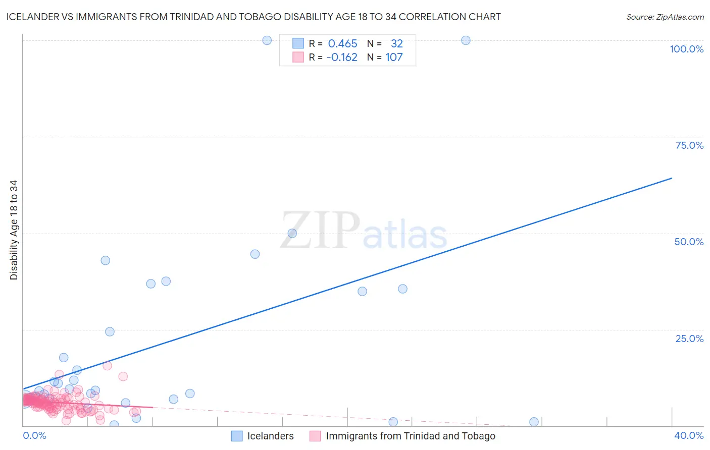 Icelander vs Immigrants from Trinidad and Tobago Disability Age 18 to 34