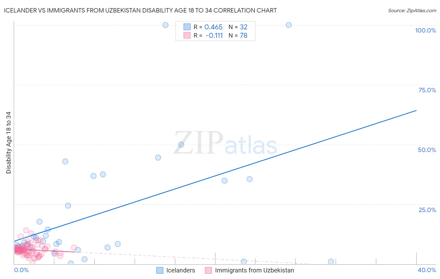 Icelander vs Immigrants from Uzbekistan Disability Age 18 to 34