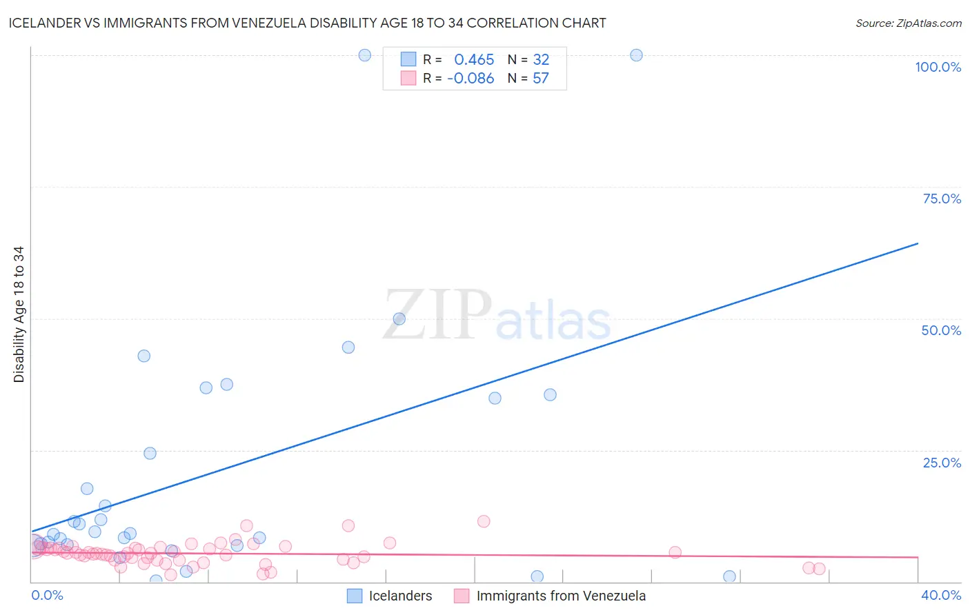 Icelander vs Immigrants from Venezuela Disability Age 18 to 34