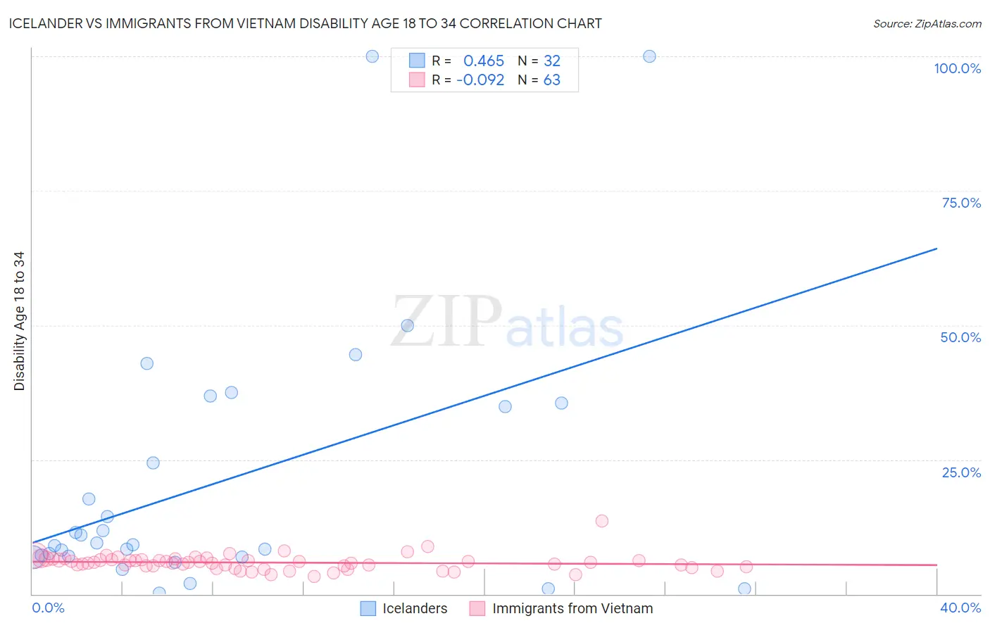 Icelander vs Immigrants from Vietnam Disability Age 18 to 34