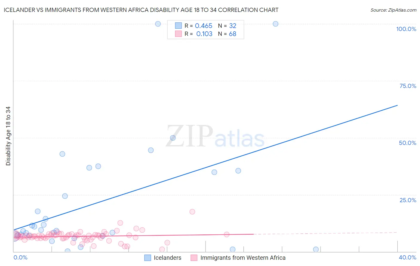 Icelander vs Immigrants from Western Africa Disability Age 18 to 34