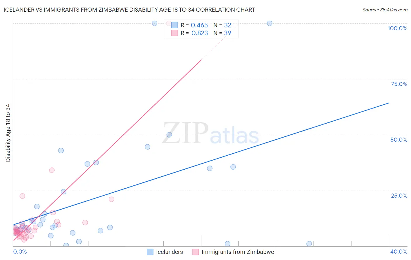 Icelander vs Immigrants from Zimbabwe Disability Age 18 to 34