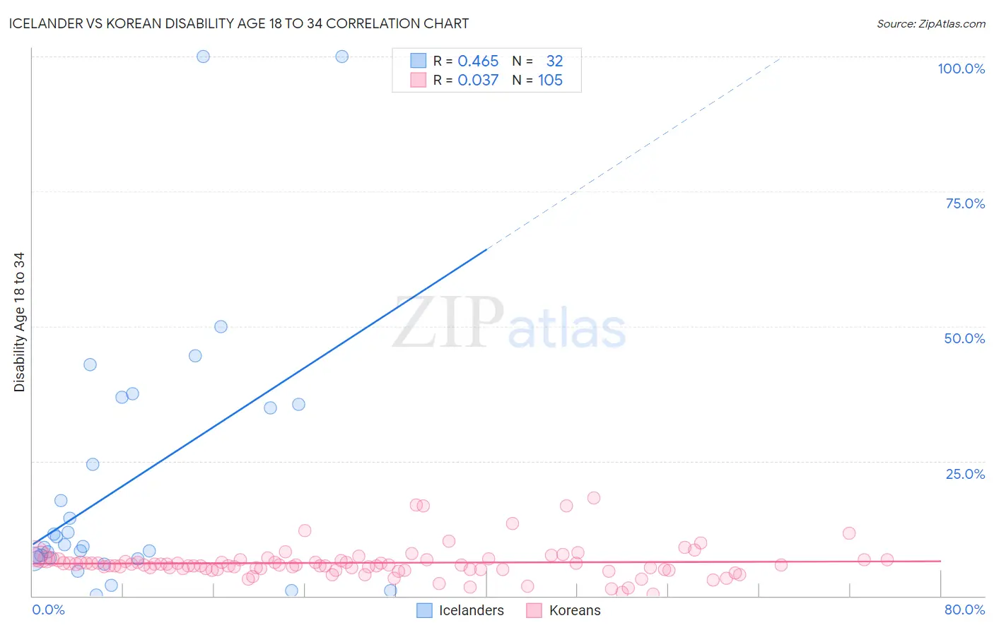 Icelander vs Korean Disability Age 18 to 34