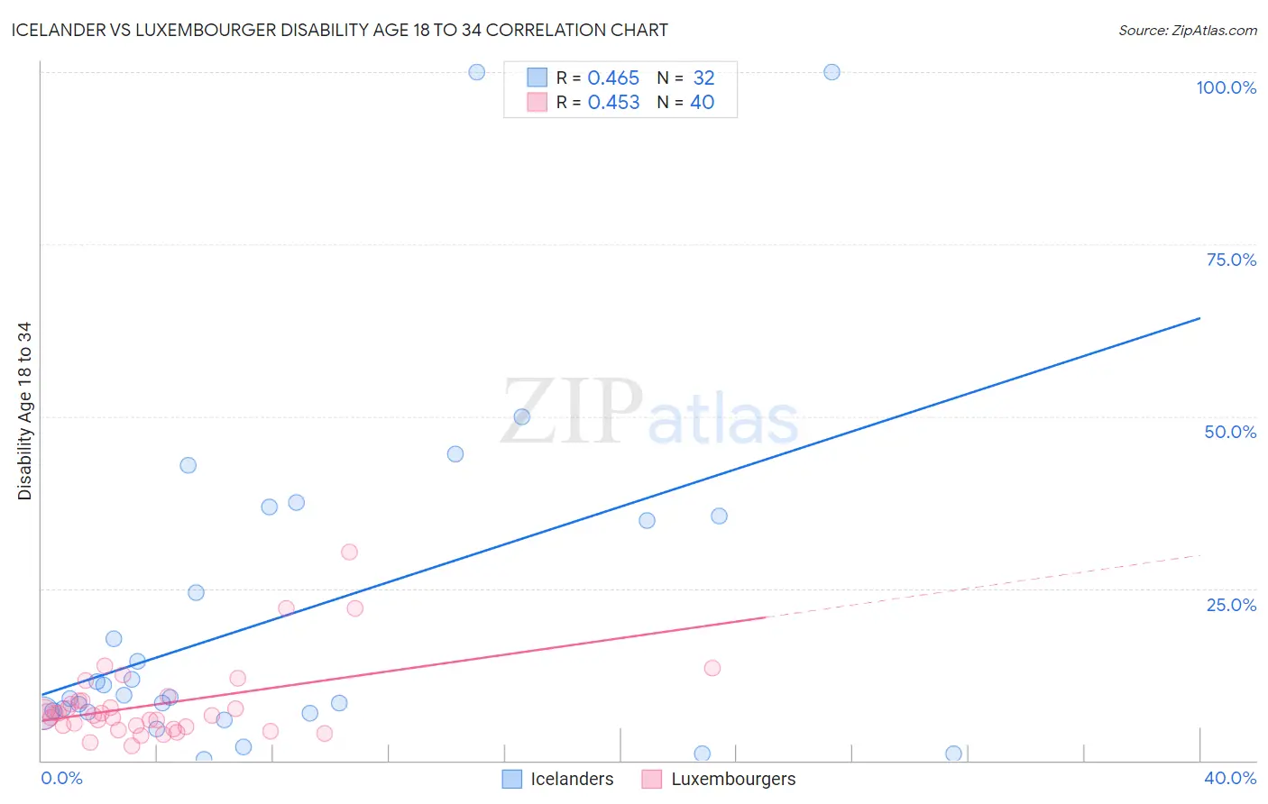 Icelander vs Luxembourger Disability Age 18 to 34