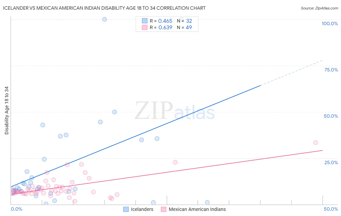 Icelander vs Mexican American Indian Disability Age 18 to 34