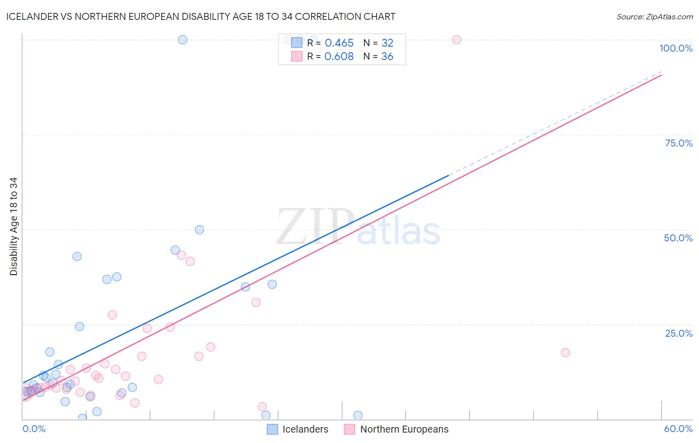 Icelander vs Northern European Disability Age 18 to 34