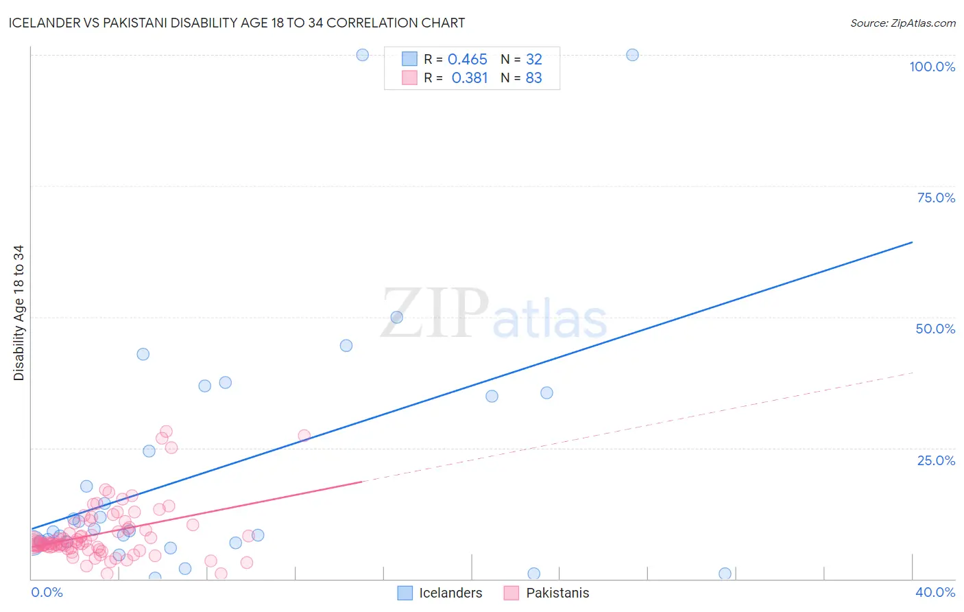 Icelander vs Pakistani Disability Age 18 to 34