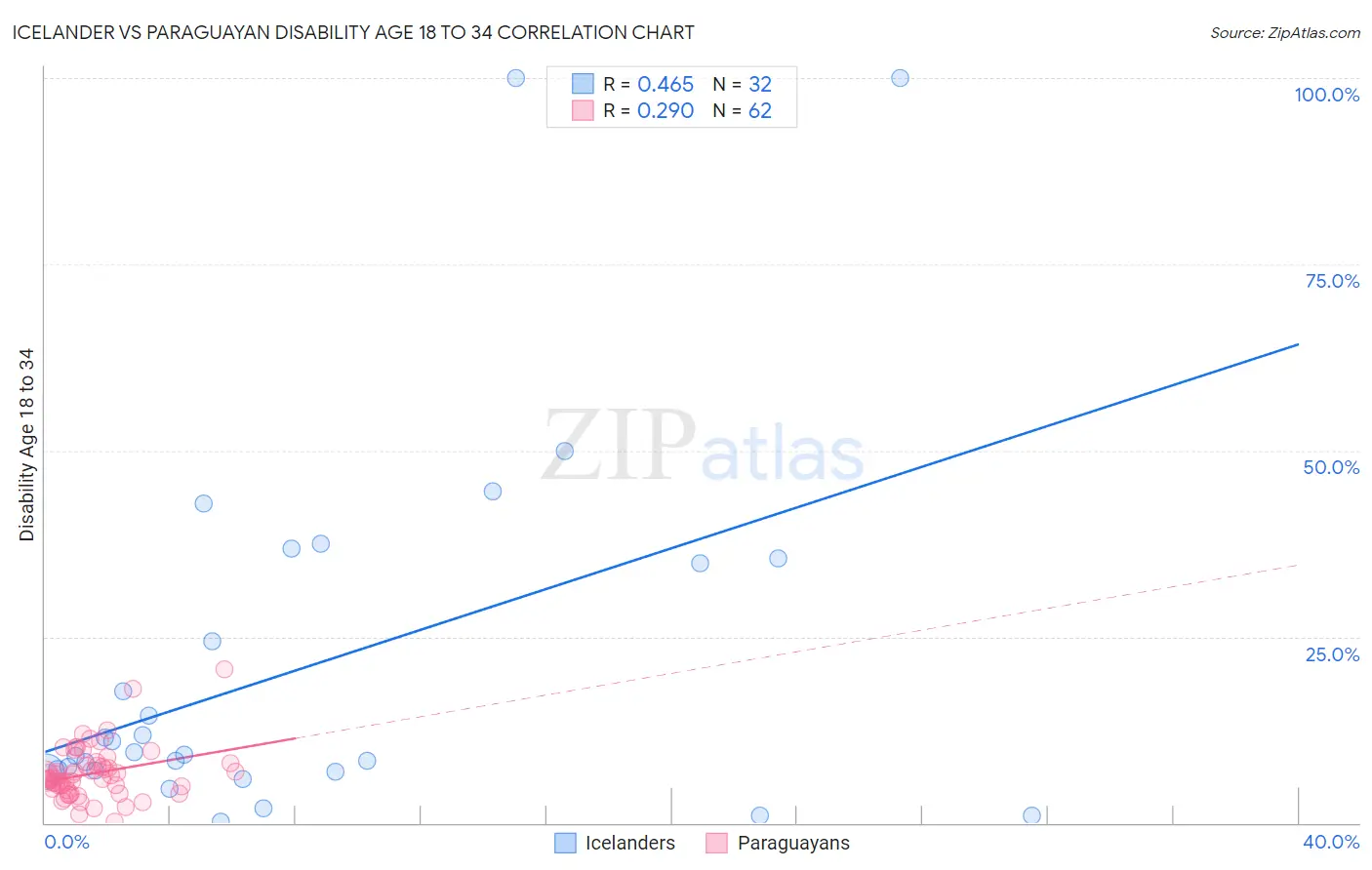 Icelander vs Paraguayan Disability Age 18 to 34