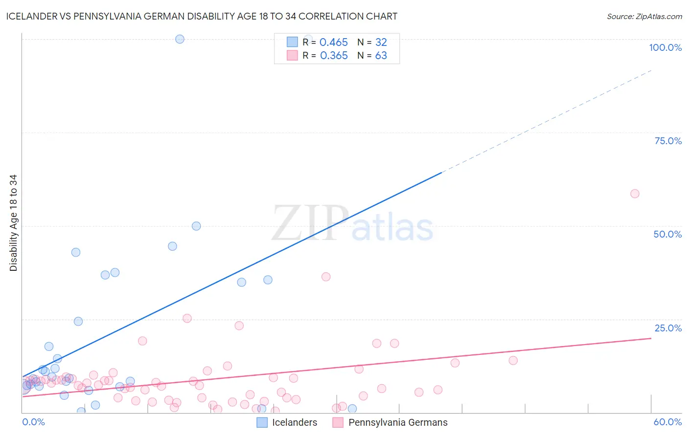 Icelander vs Pennsylvania German Disability Age 18 to 34