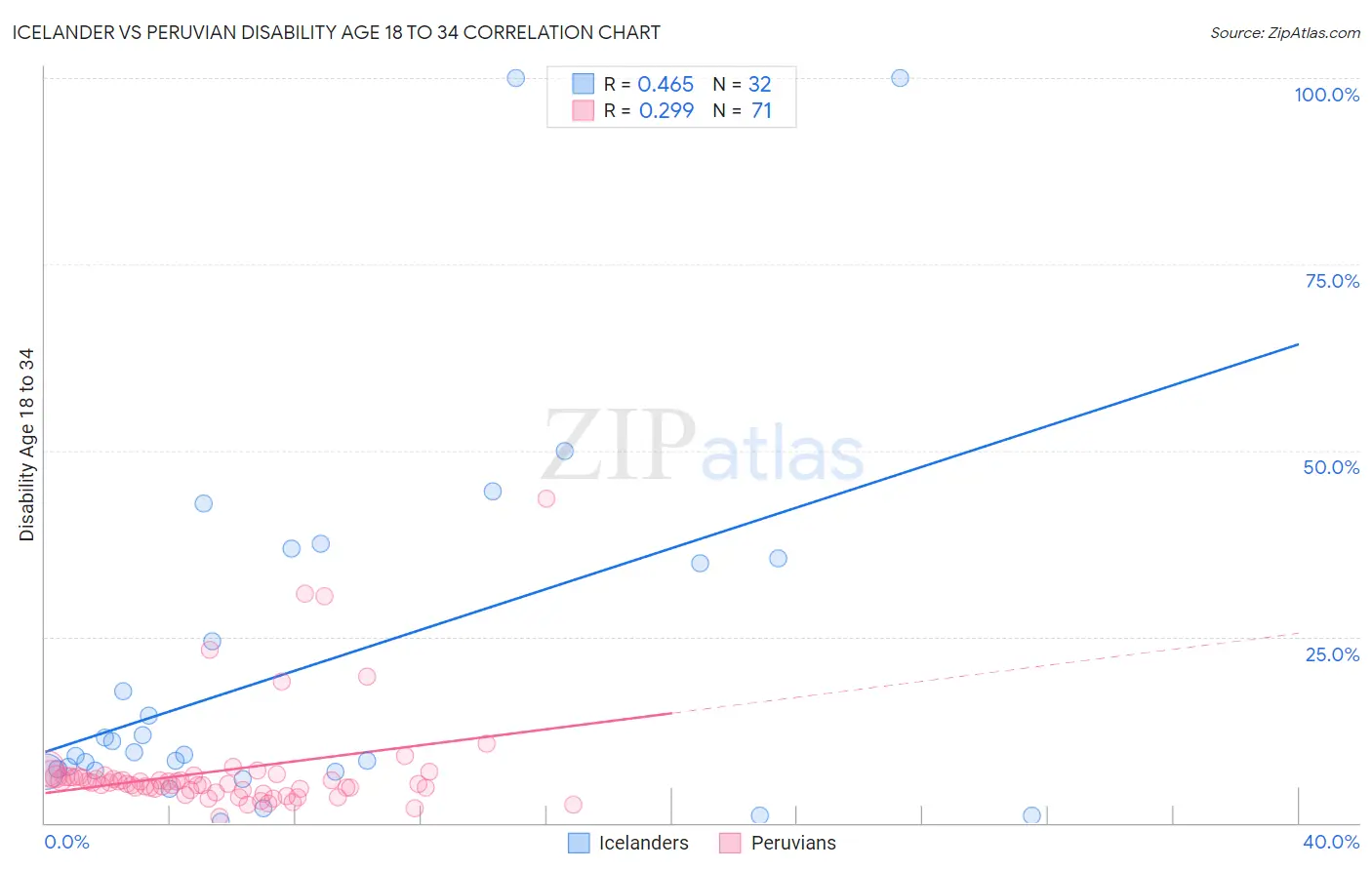 Icelander vs Peruvian Disability Age 18 to 34