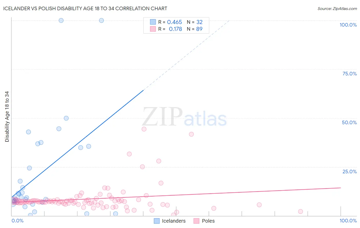 Icelander vs Polish Disability Age 18 to 34