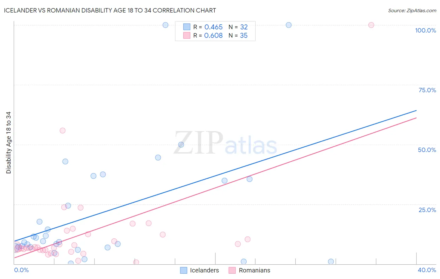 Icelander vs Romanian Disability Age 18 to 34