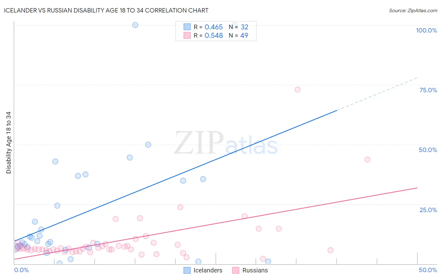 Icelander vs Russian Disability Age 18 to 34
