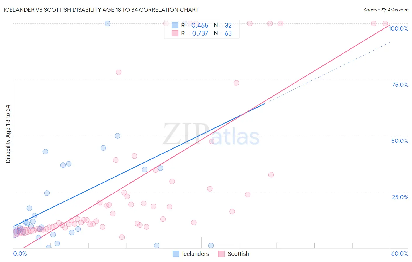 Icelander vs Scottish Disability Age 18 to 34