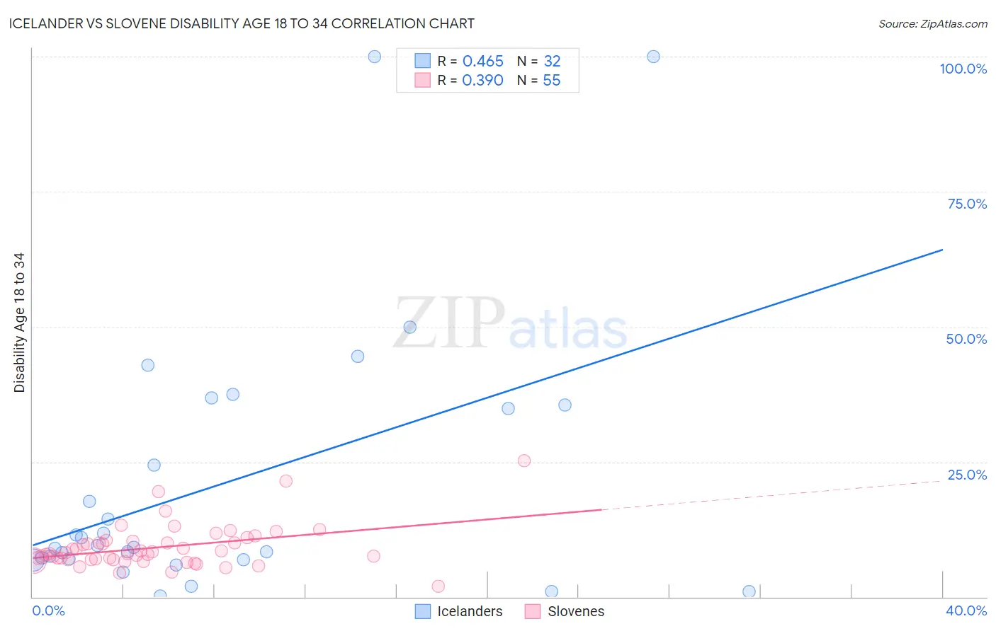 Icelander vs Slovene Disability Age 18 to 34