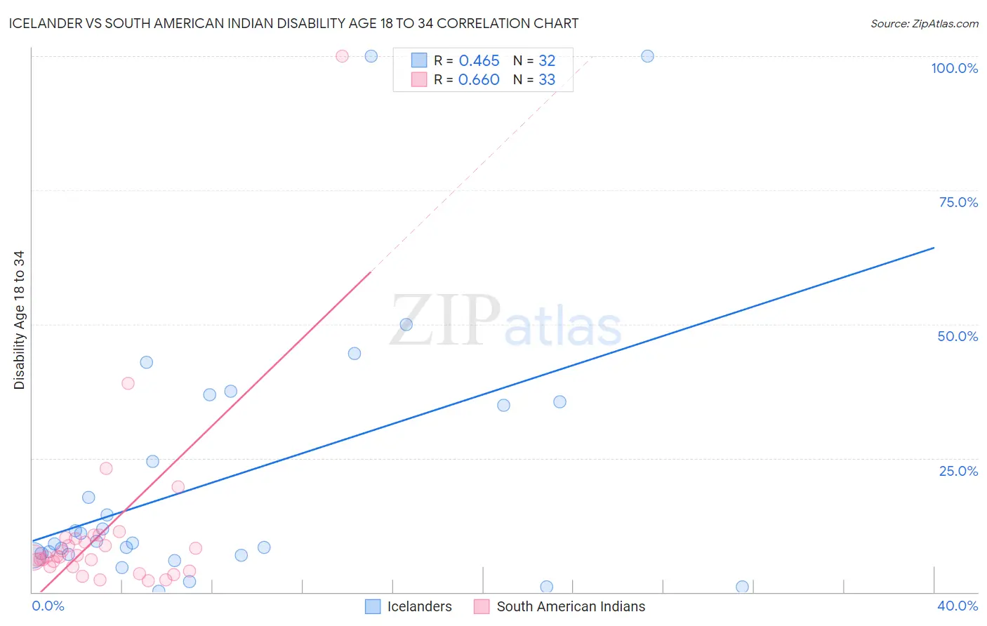 Icelander vs South American Indian Disability Age 18 to 34