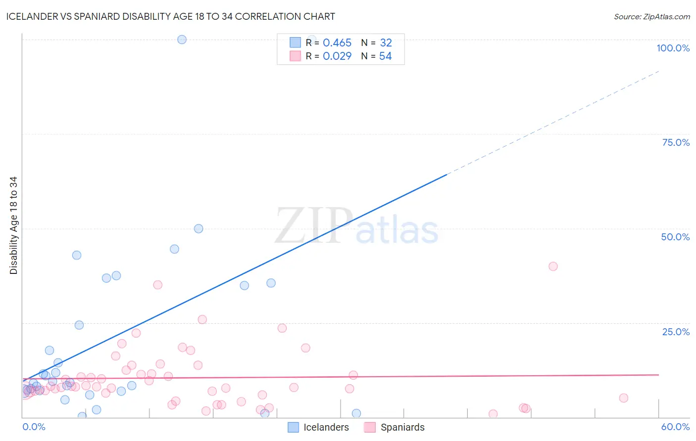 Icelander vs Spaniard Disability Age 18 to 34