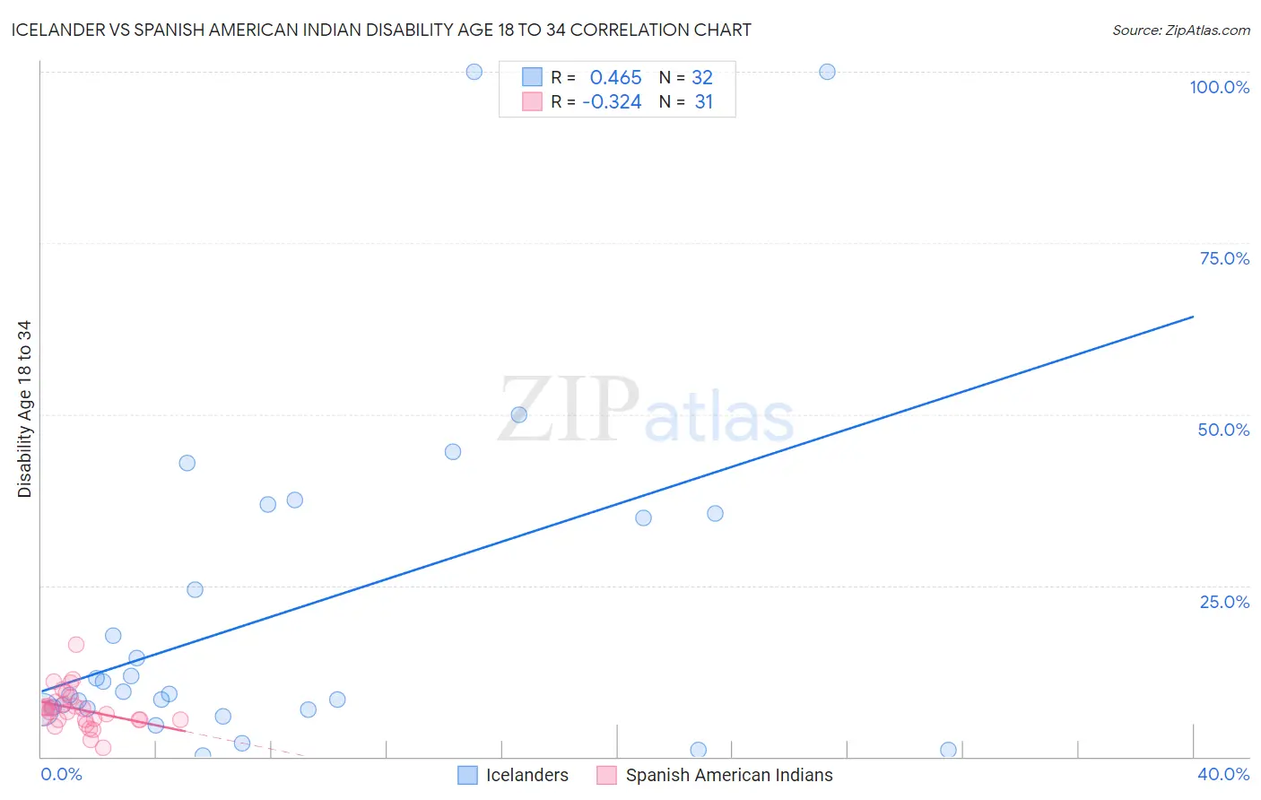 Icelander vs Spanish American Indian Disability Age 18 to 34