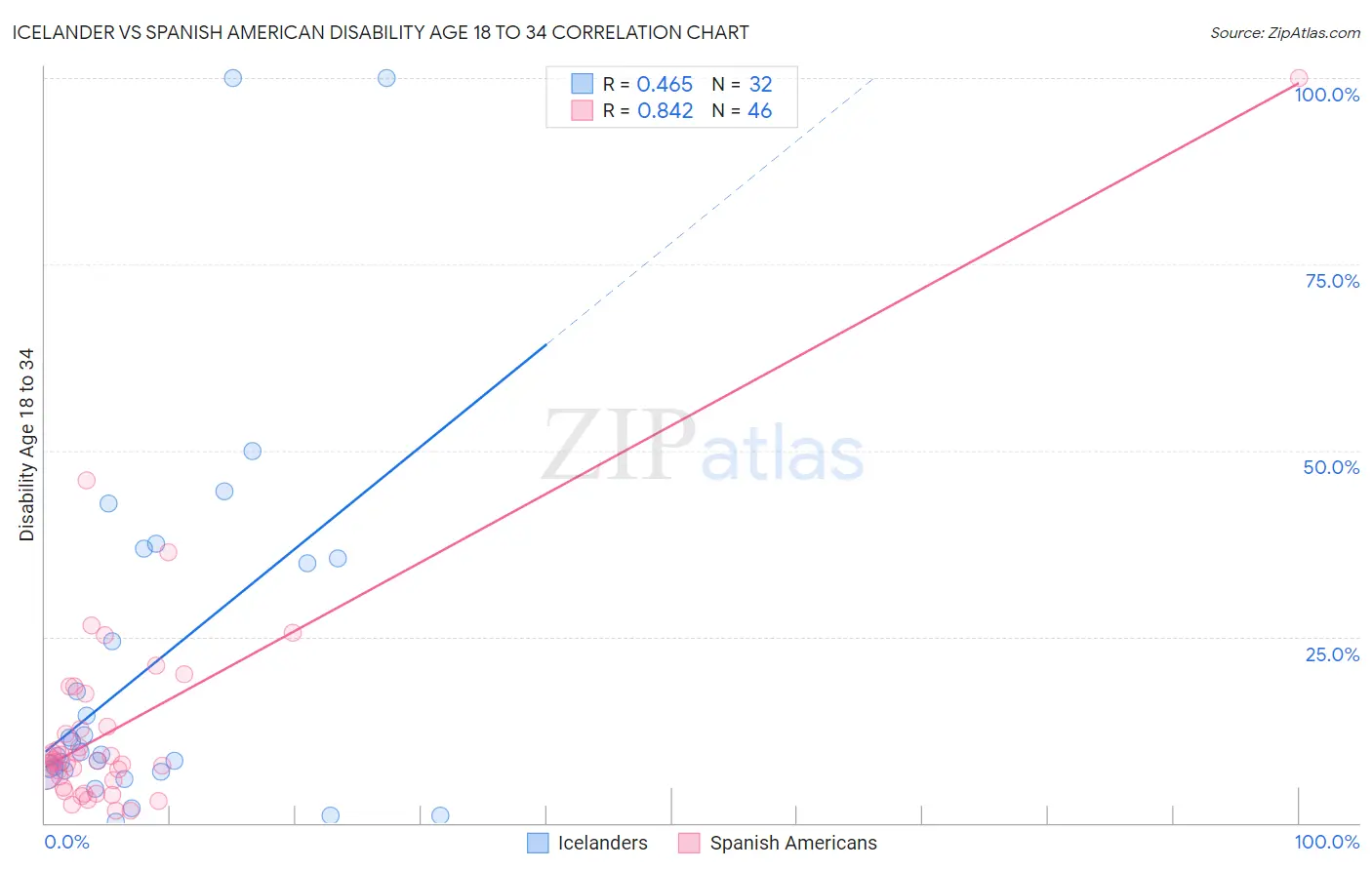 Icelander vs Spanish American Disability Age 18 to 34