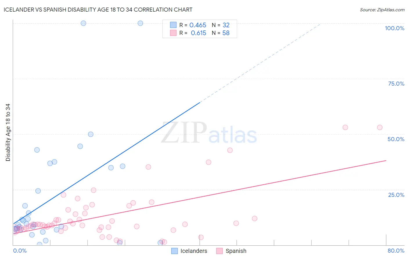 Icelander vs Spanish Disability Age 18 to 34