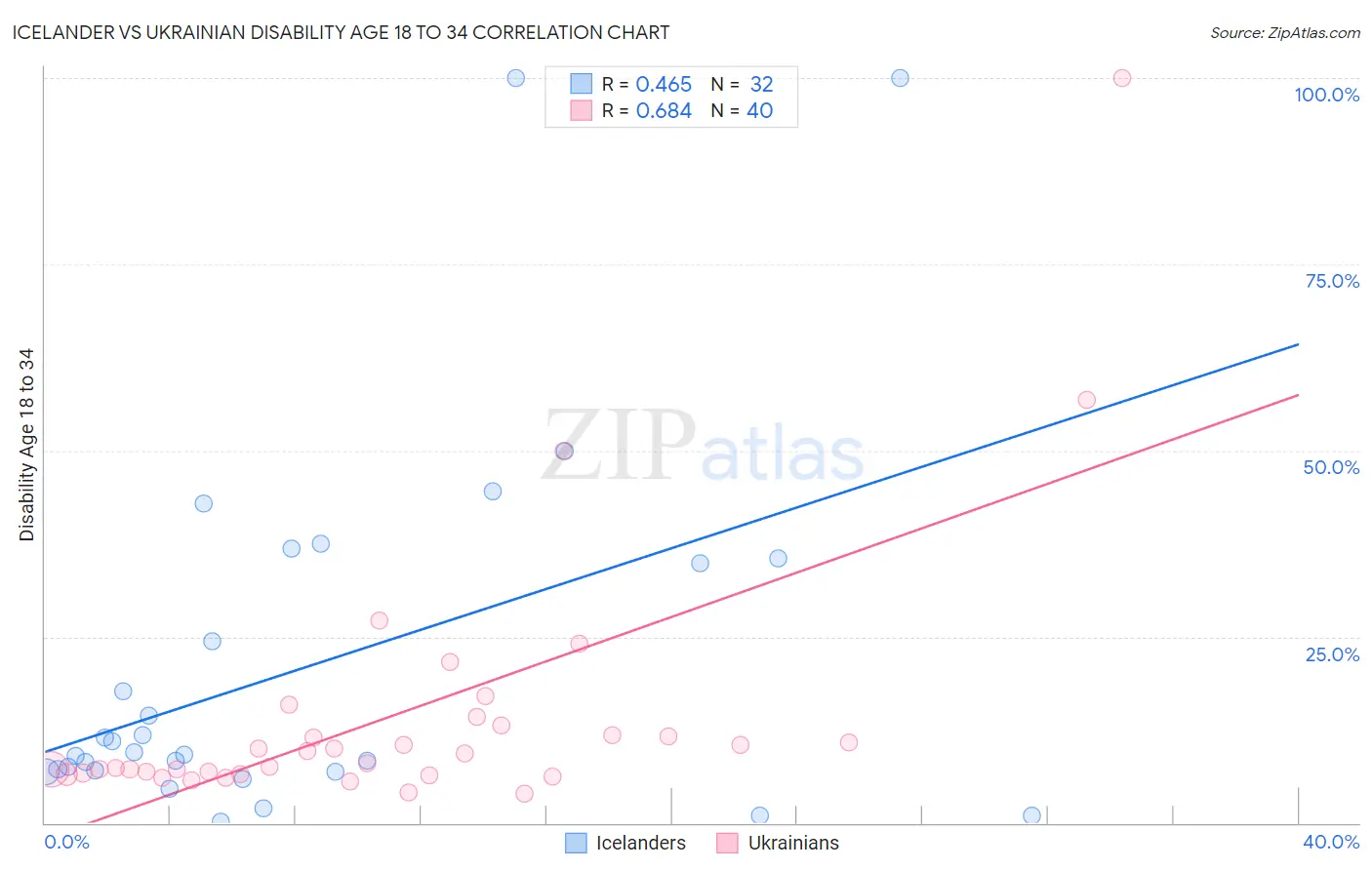 Icelander vs Ukrainian Disability Age 18 to 34