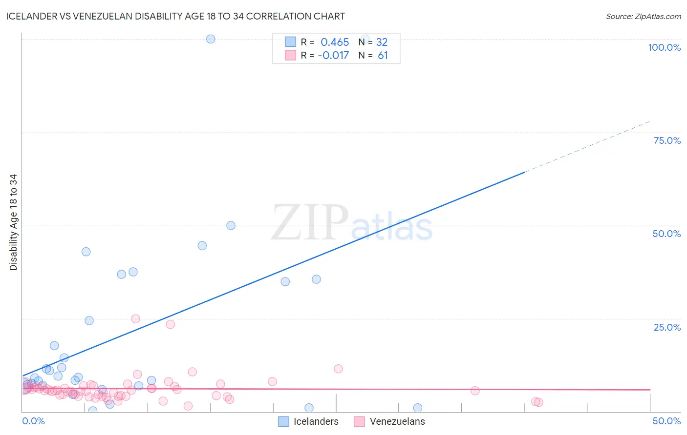 Icelander vs Venezuelan Disability Age 18 to 34