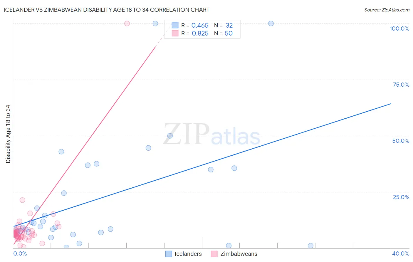 Icelander vs Zimbabwean Disability Age 18 to 34