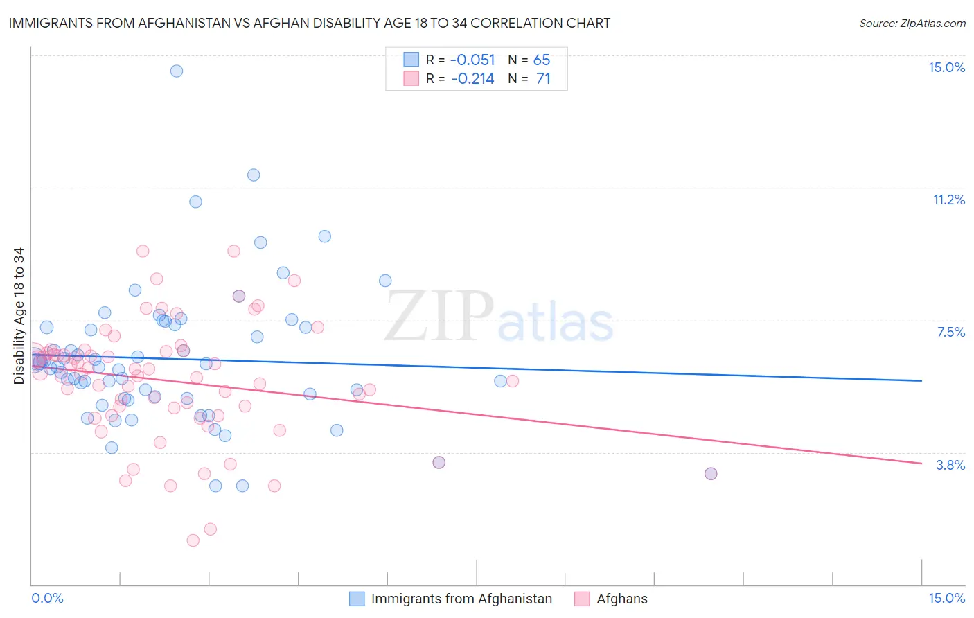 Immigrants from Afghanistan vs Afghan Disability Age 18 to 34